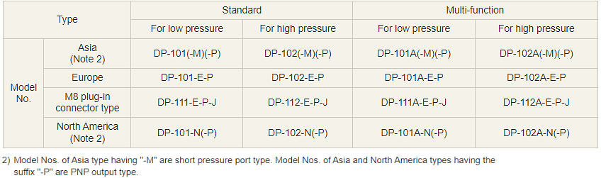 图表 - Panasonic Industrial Automation DP-100双画面数字压力传感器